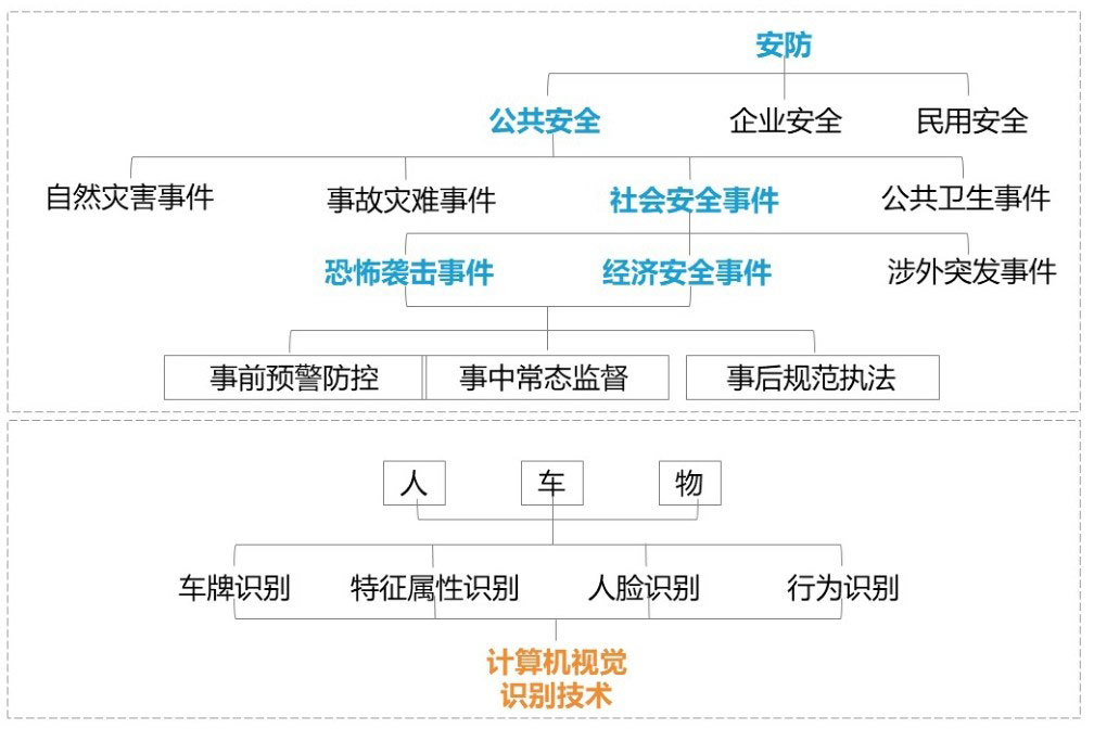 “智慧安防”智慧于何處呢？看完這篇文章就懂了