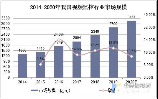 2020年我國視頻監(jiān)控行業(yè)市場規(guī)?；驅⑦_3167億元